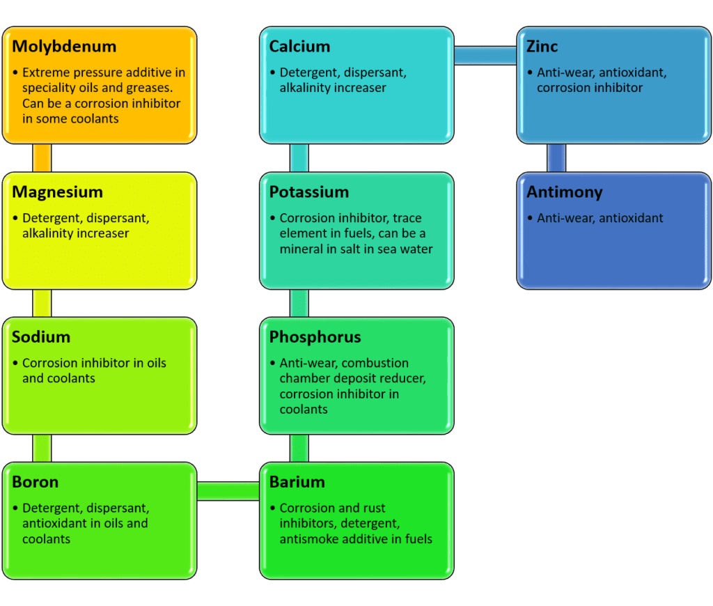 Additives and their properties - Strategic Reliability Solutions Ltd