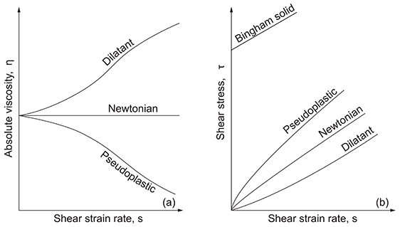 Figure 2: Characteristics of different fluids as a function of shear rate vs. viscosity (a) and shear rate vs. shear stress (b). Source: Fundamentals of Fluid Film Lubrication by Hamrock, Schmid & Jacobson, page 102.