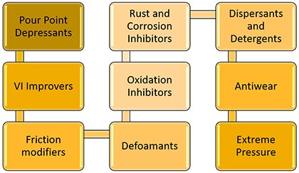 types-of-lubricant-additives-2