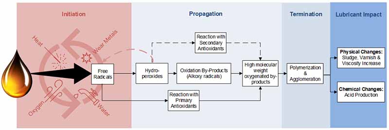 Figure 1: Summary of the oxidation process.