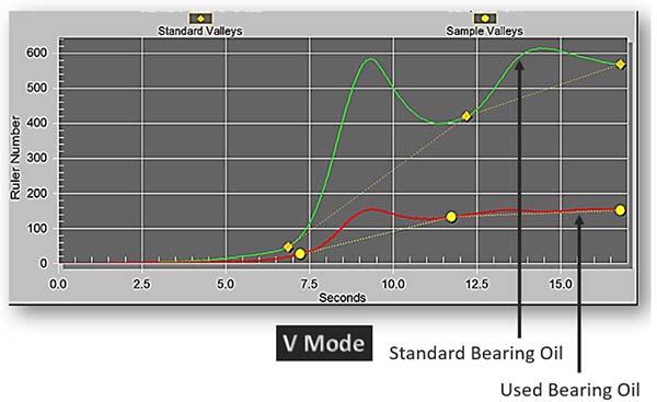 Figure 2: RULER graph of a standard bearing oil vs. used bearing oil.