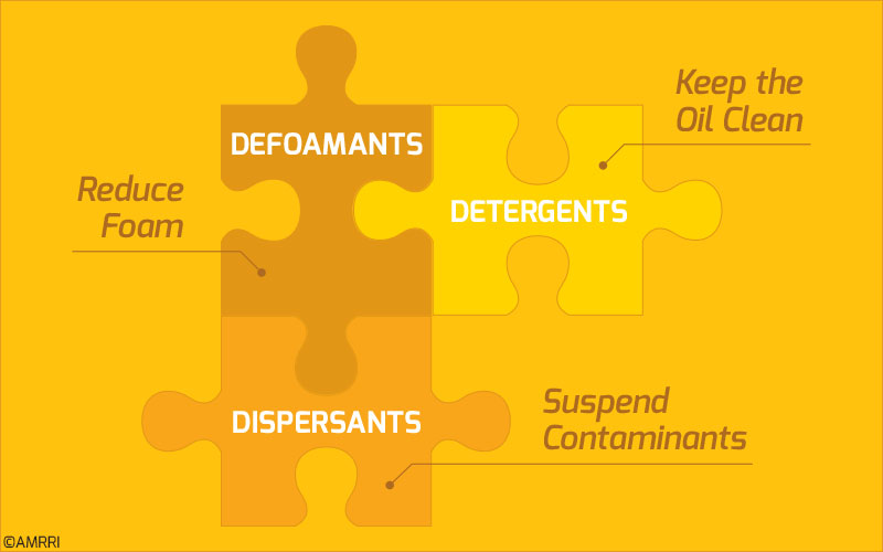 Figure 1: Defoamants, detergents and dispersants explained.