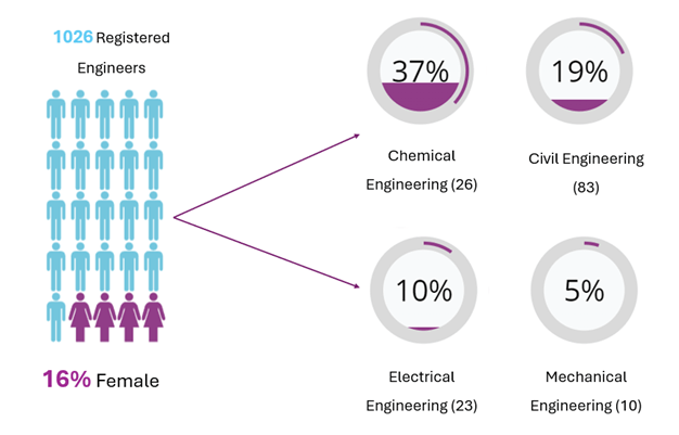 Figure 1: Snapshot of the percentage of overall Registered Female Engineers by discipline as per the BOETT (2024)