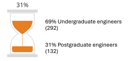 Figure 2: Propagation rate of Undergraduate to Postgraduate Engineering students at The University of the West Indies 