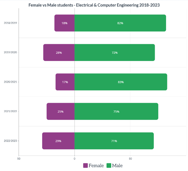 Figure 3: Overview of the percentage of female vs male undergraduate students in the Department of Electrical & Computer Engineering, The University of the West Indies over a five year period (2018-2023)