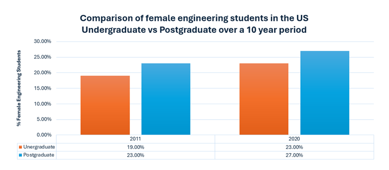 Figure 5: Comparison of female students at undergraduate and postgraduate engineering degrees from 2011 to 2020 in the United States