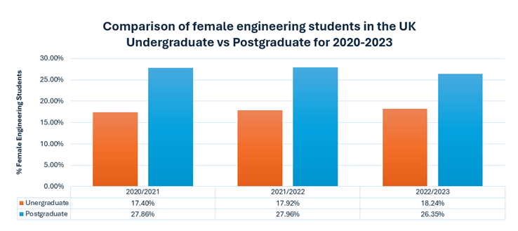 Figure 6: Comparison of female students at Undergraduate vs Postgraduate Engineering degrees in the United Kingdom for 2020-2023