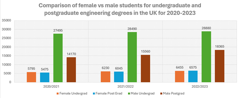 Figure 7: Number of female vs male students in the UK for undergraduate and postgraduate engineering degrees