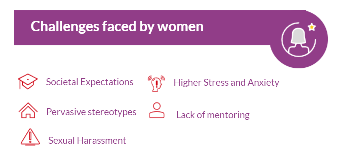 Figure 8: Some main challenges faced by women in male populated environments
