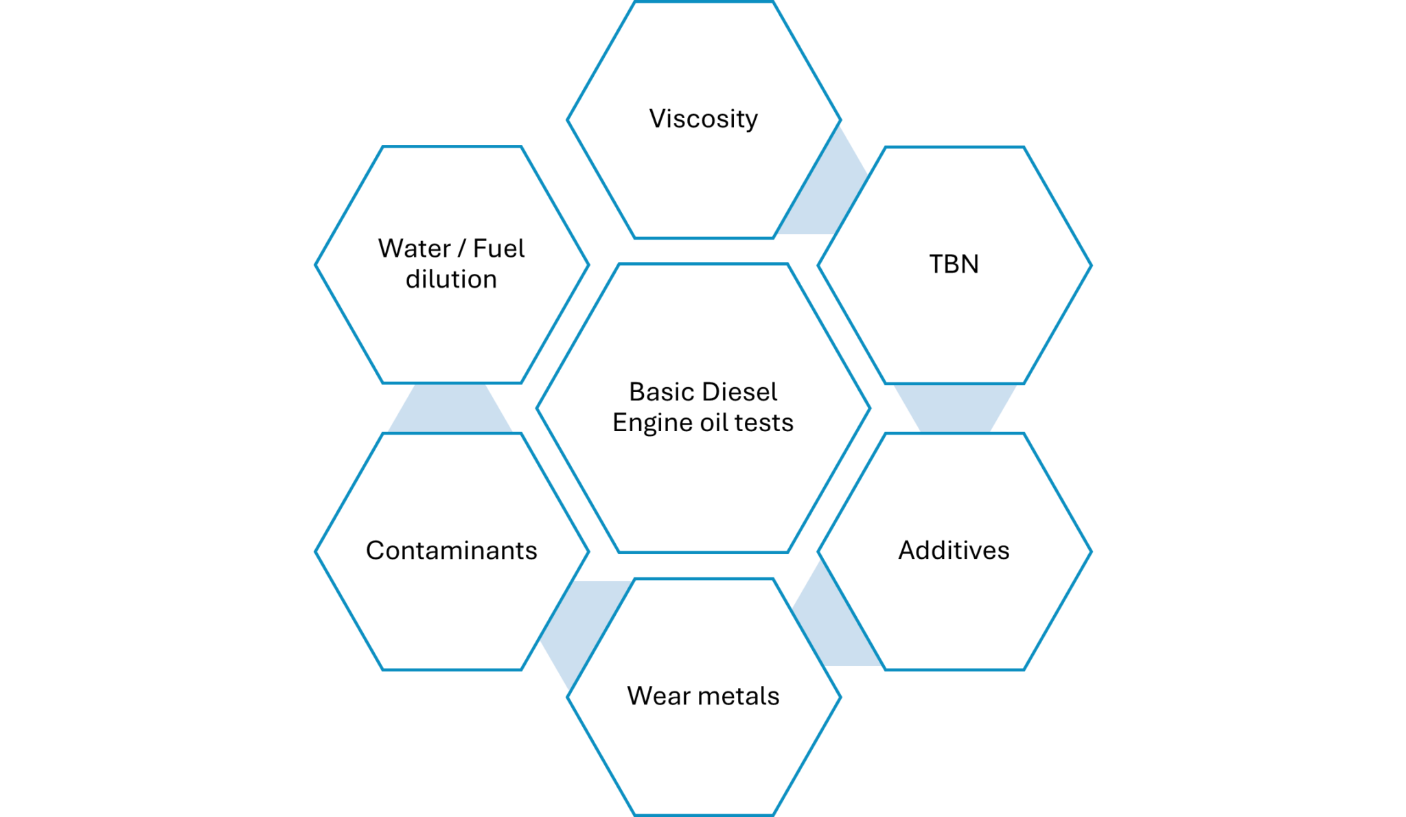 Understanding the oil analysis results of Diesel Engine Oil - Strategic ...