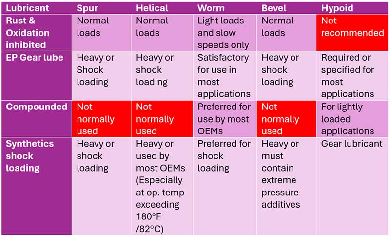Table 1: Gear type and appropriate lubricant adapted from (Ludwig Jr & McGuire, March 2019)