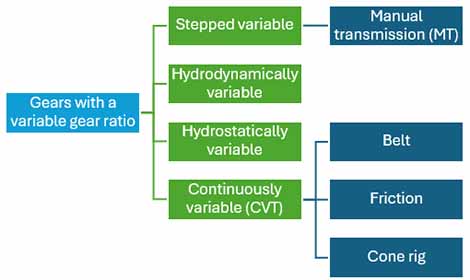 Figure 4: Gears with a variable gear ratio adapted from (Mang & Dresel, Lubricants and Lubrication – Second Edition, 2007), Chapter 10