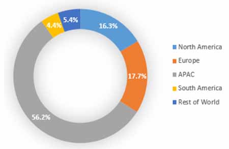 Figure 6: Industrial Gear Oils (Mineral & Synthetic) Market Revenue Share by Geography 2021 adapted from (Industry ARC (Analytics. Research. Consulting), 2024)
