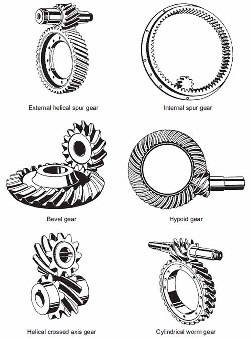Figure 1: Different types of gears according to (Mang & Dresel, Lubricants and Lubrication – Second Edition, 2007) Chapter 10