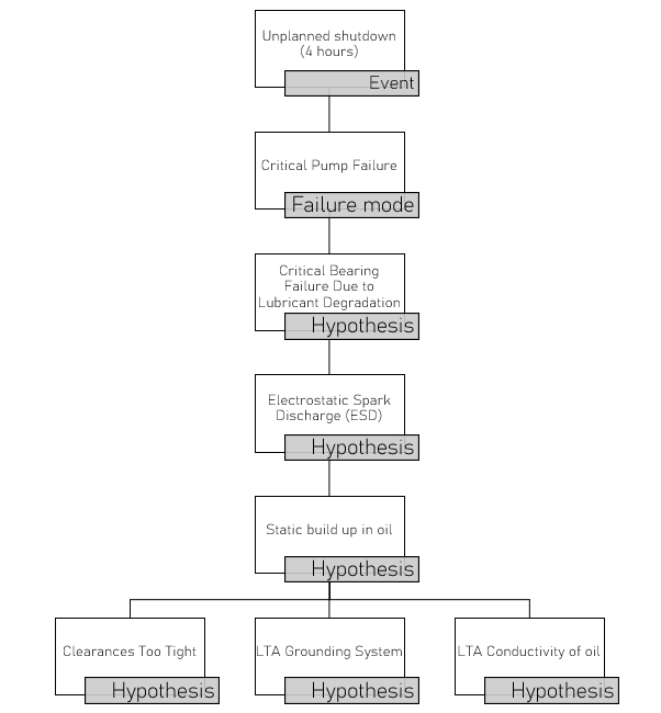 Figure 1: Top part of the Logic tree for ESD