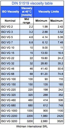 Figure 1: DIN 515519 table showing viscosity limits