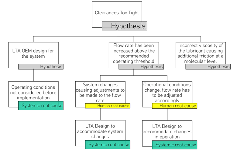 Figure 2: Investigating the hypothesis, "Clearances too tight" 