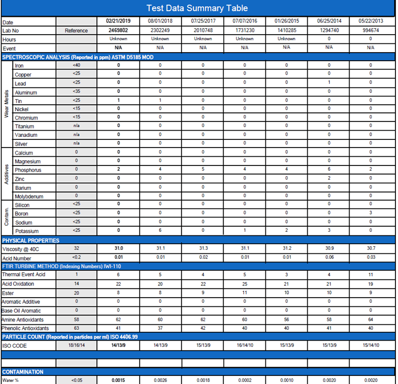 Figure 2: Sample Turbine Oil Analysis Report