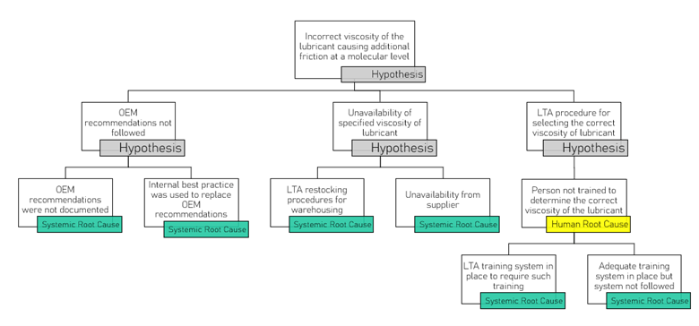 Figure 3: Investigating the hypothesis, “Incorrect viscosity of lubricant”