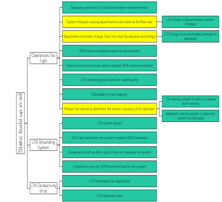 Figure 6: Summary of the root causes of ESD