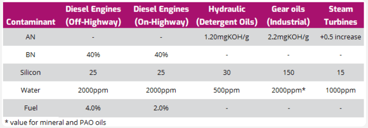 Table 2: Tolerance limits for some contaminants