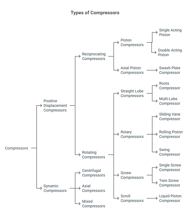 Figure 1: Types of compressors