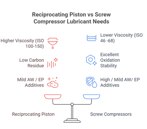 Figure 3: Reciprocating Piston vs Screw Compressor Lubricant Needs