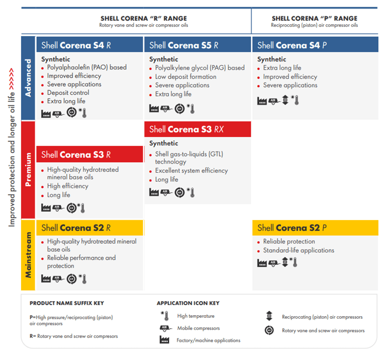 Figure 2: Shell Lubricants for Air Compressors