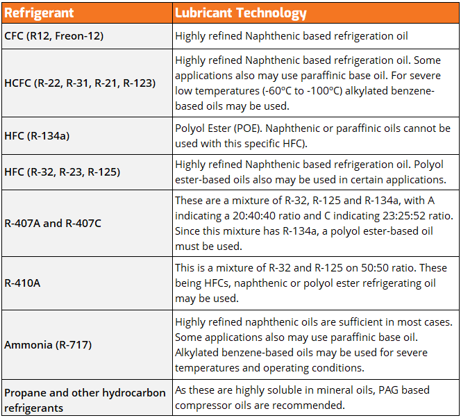 Table 1: Refrigerants and their associated lubricant technologies