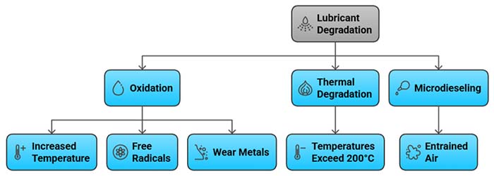 Figure 5: Lubricant Degradation Processes