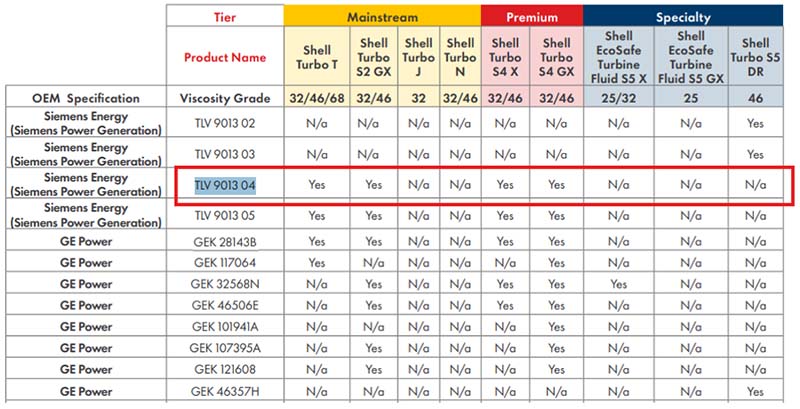 Figure 1: Shell Turbo Family for the Siemens TLV 9013 04 Specification