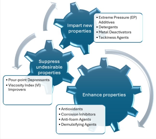 Figure 1: Functions of additives and examples