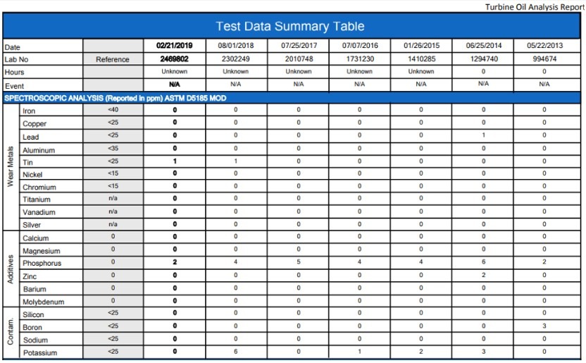 Figure 2: Sample of Eurofins Turbine Oil Analysis Report showing the levels of additives