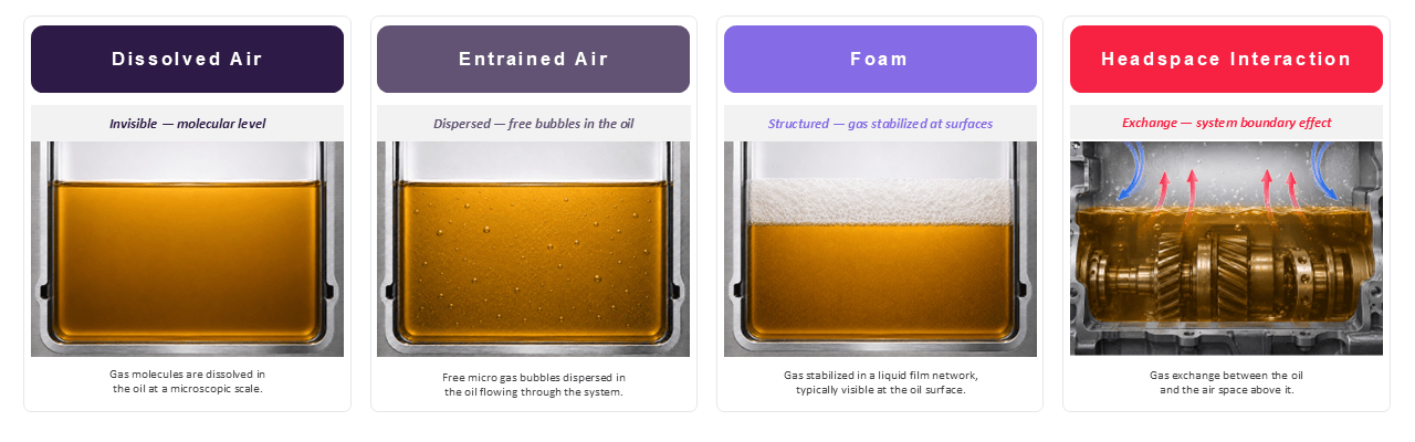 Figure 1: Different states in which air exists in your system