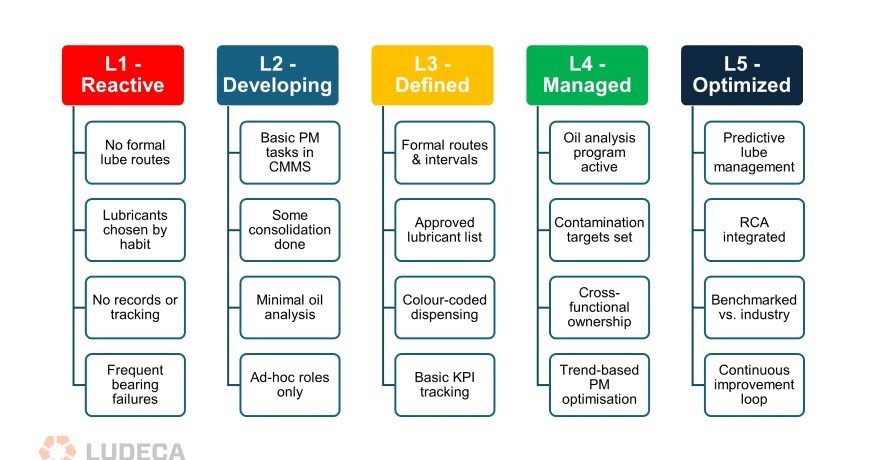 Varying-levels-of-Maturity-for-Lubrication-Programs_870x460 (1)
